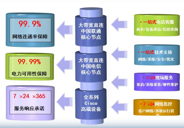 临翔机房网络